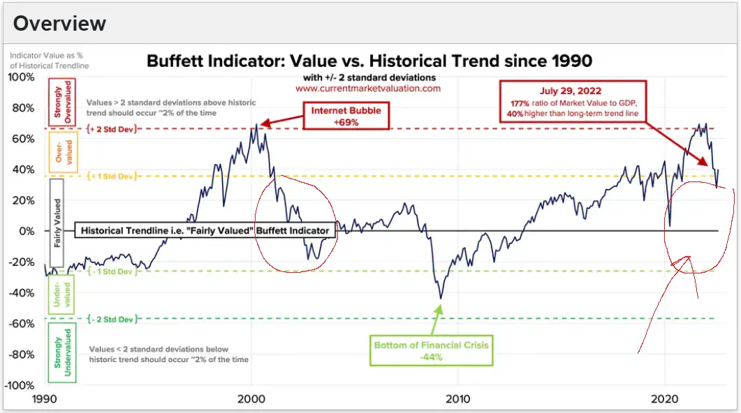 Warren Buffet Indicator